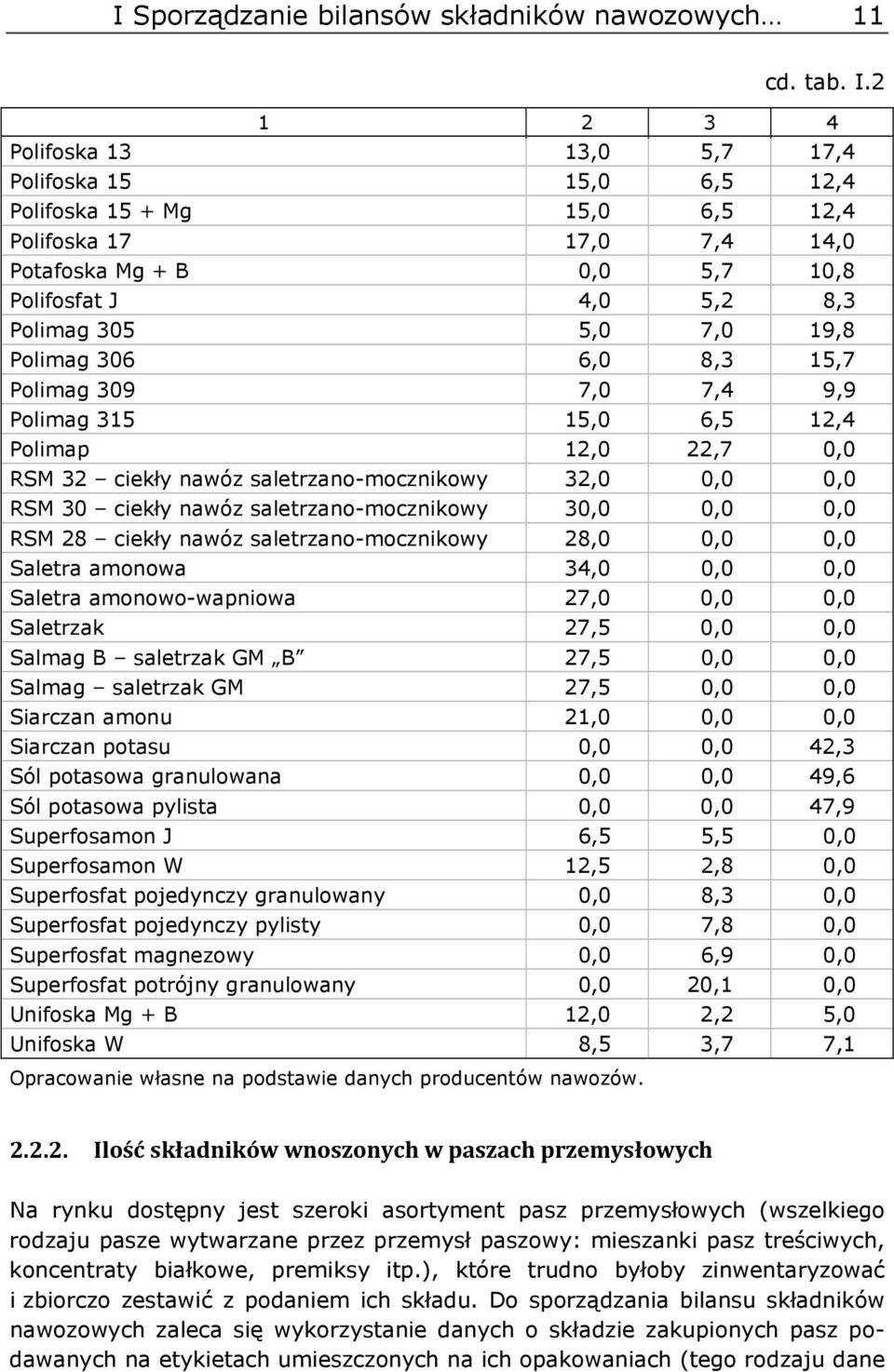 19,8 Polimag 306 6,0 8,3 15,7 Polimag 309 7,0 7,4 9,9 Polimag 315 15,0 6,5 12,4 Polimap 12,0 22,7 0,0 RSM 32 ciekły nawóz saletrzano-mocznikowy 32,0 0,0 0,0 RSM 30 ciekły nawóz saletrzano-mocznikowy