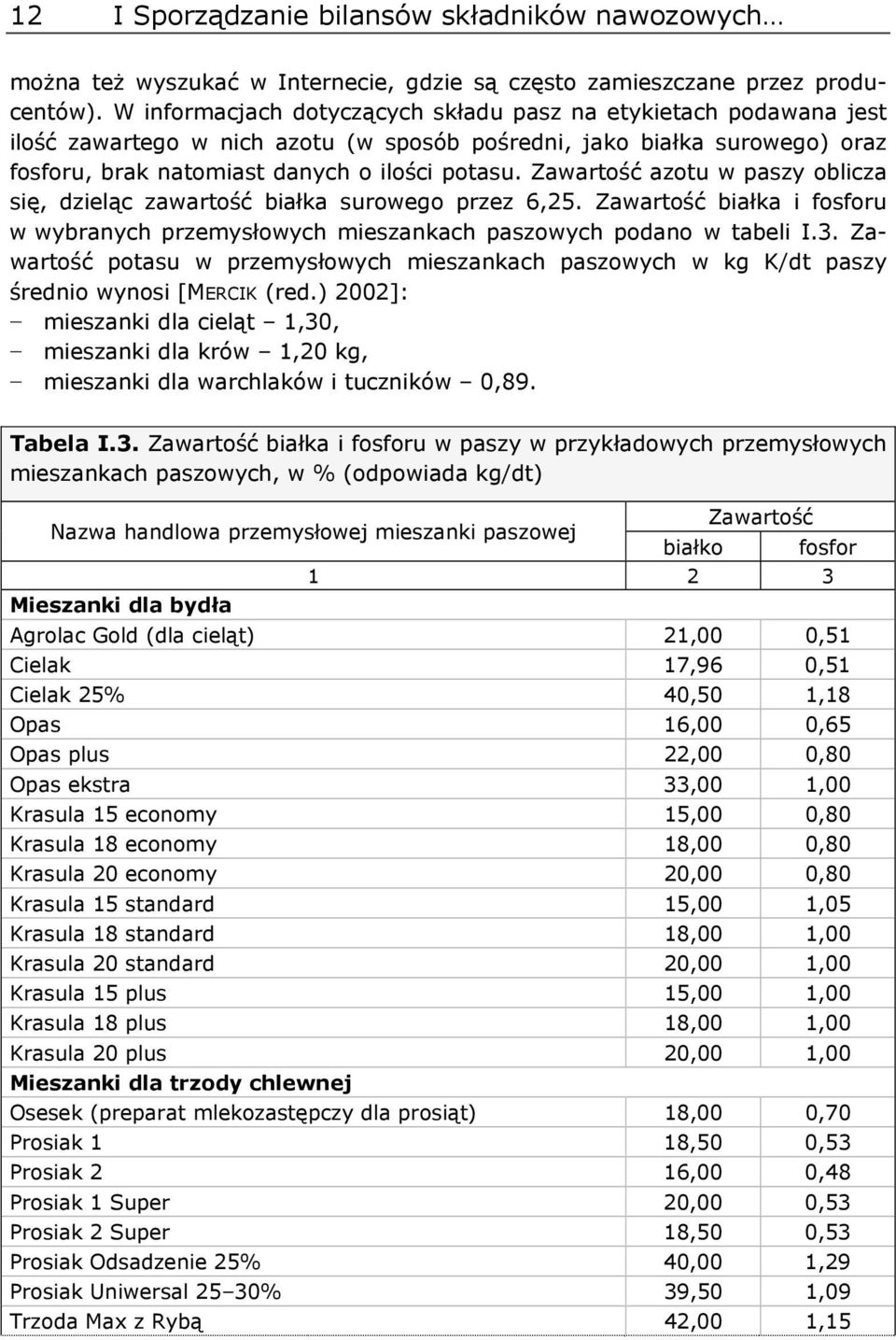 Zawartość azotu w paszy oblicza się, dzieląc zawartość białka surowego przez 6,25. Zawartość białka i fosforu w wybranych przemysłowych mieszankach paszowych podano w tabeli I.3.