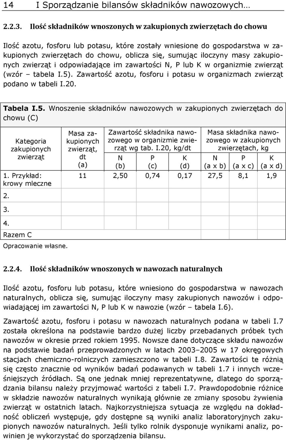 iloczyny masy zakupionych zwierząt i odpowiadające im zawartości N, P lub K w organizmie zwierząt (wzór tabela I.5). Zawartość azotu, fosforu i potasu w organizmach zwierząt podano w tabeli I.20.