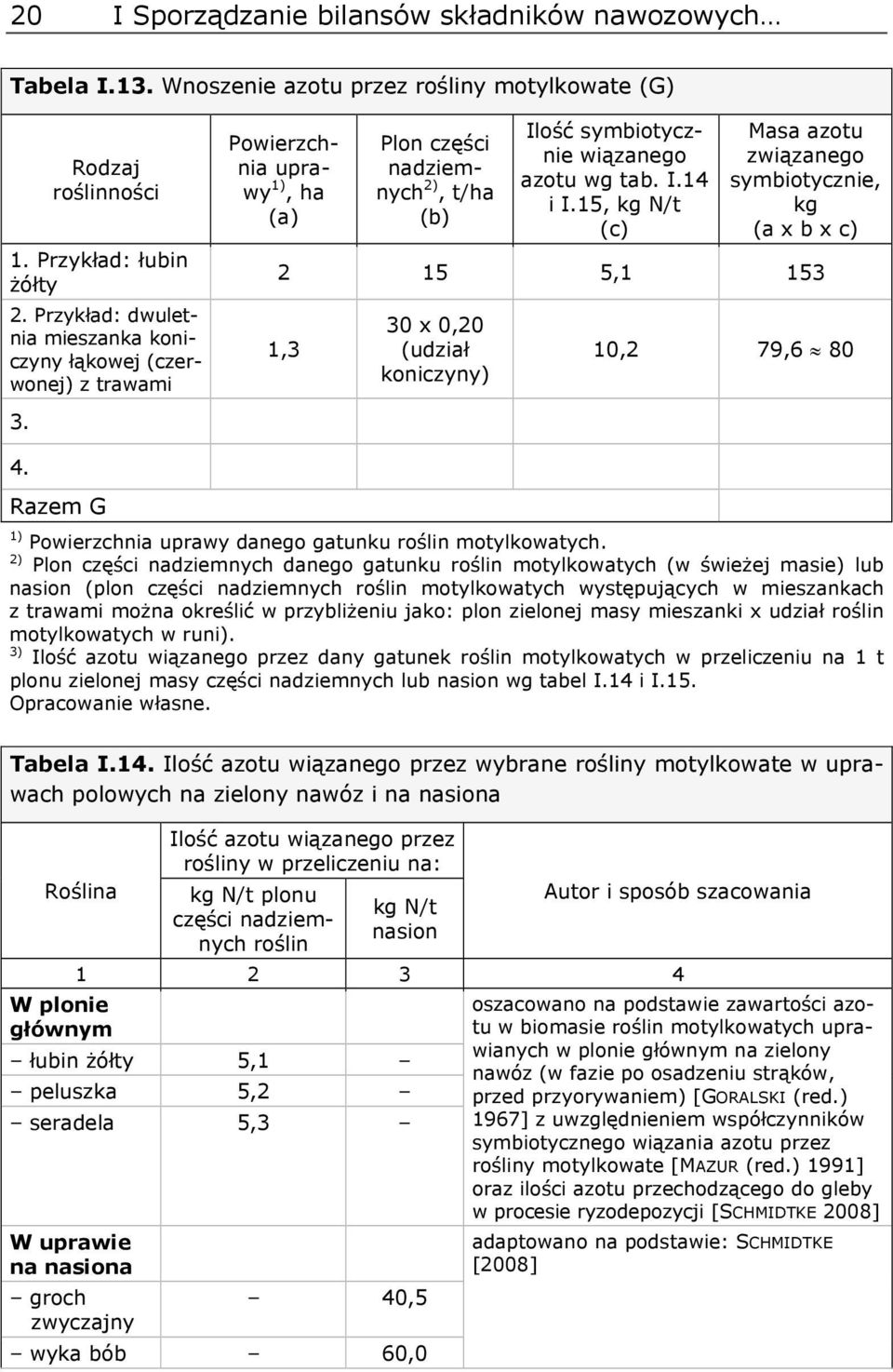 15, kg N/t (c) Masa azotu związanego symbiotycznie, kg (a x b x c) 2 15 5,1 153 1,3 30 x 0,20 (udział koniczyny) 10,2 79,6 80 4. Razem G 1) Powierzchnia uprawy danego gatunku roślin motylkowatych.