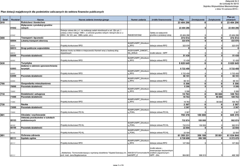 0 0 0 96 00 Dotacje celowe dla j.s.t. na realizację zadań określonych w art. c ust. ustawy z dnia lutego 995 r. o ochronie gruntów rolnych i leśnych (Dz.U. z 00 r. Nr, poz. 66 z późn. zm.