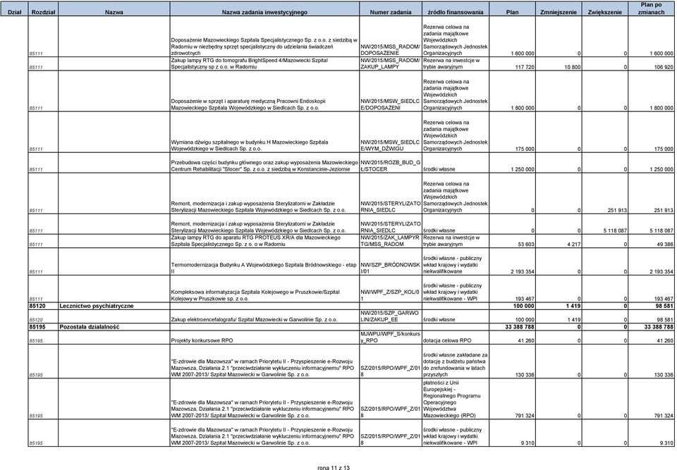 aparaturę medyczną Pracowni Endoskopii Mazowieckiego Szpitala Wojewódzkiego w Siedlcach Sp. z o.o. NW/05/MSW_SIEDLC E/DOPOSAŻENI Rezerwa Organizacyjnych 800 000 0 0 800 000 Wymiana dźwigu szpitalnego w budynku H Mazowieckiego Szpitala Wojewódzkiego w Siedlcach Sp.