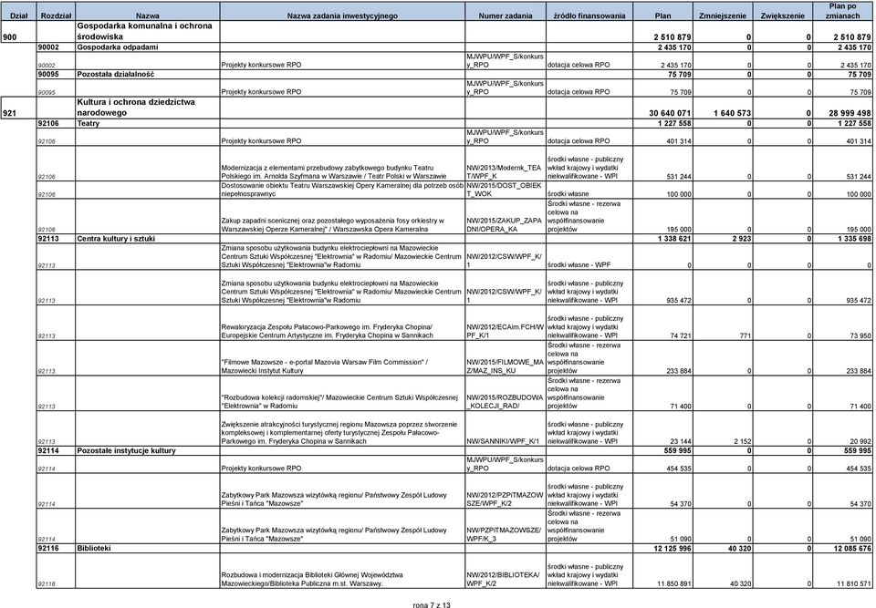 konkursowe RPO y_rpo dotacja celowa RPO 0 0 0 0 906 906 Modernizacja z elementami przebudowy zabytkowego budynku Teatru Polskiego im.