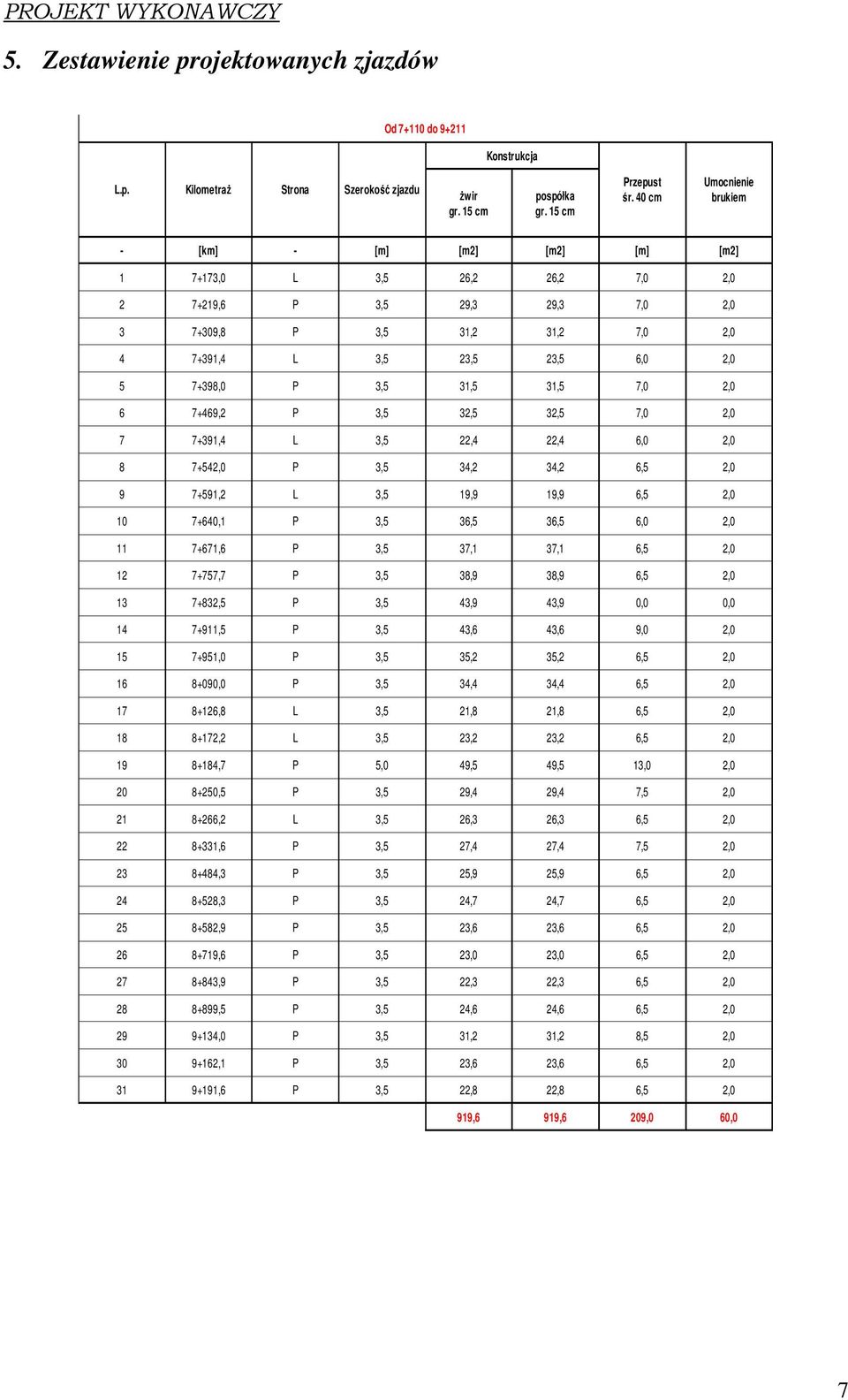 7+398,0 P 3,5 31,5 31,5 7,0 2,0 6 7+469,2 P 3,5 32,5 32,5 7,0 2,0 7 7+391,4 L 3,5 22,4 22,4 6,0 2,0 8 7+542,0 P 3,5 34,2 34,2 6,5 2,0 9 7+591,2 L 3,5 19,9 19,9 6,5 2,0 10 7+640,1 P 3,5 36,5 36,5 6,0