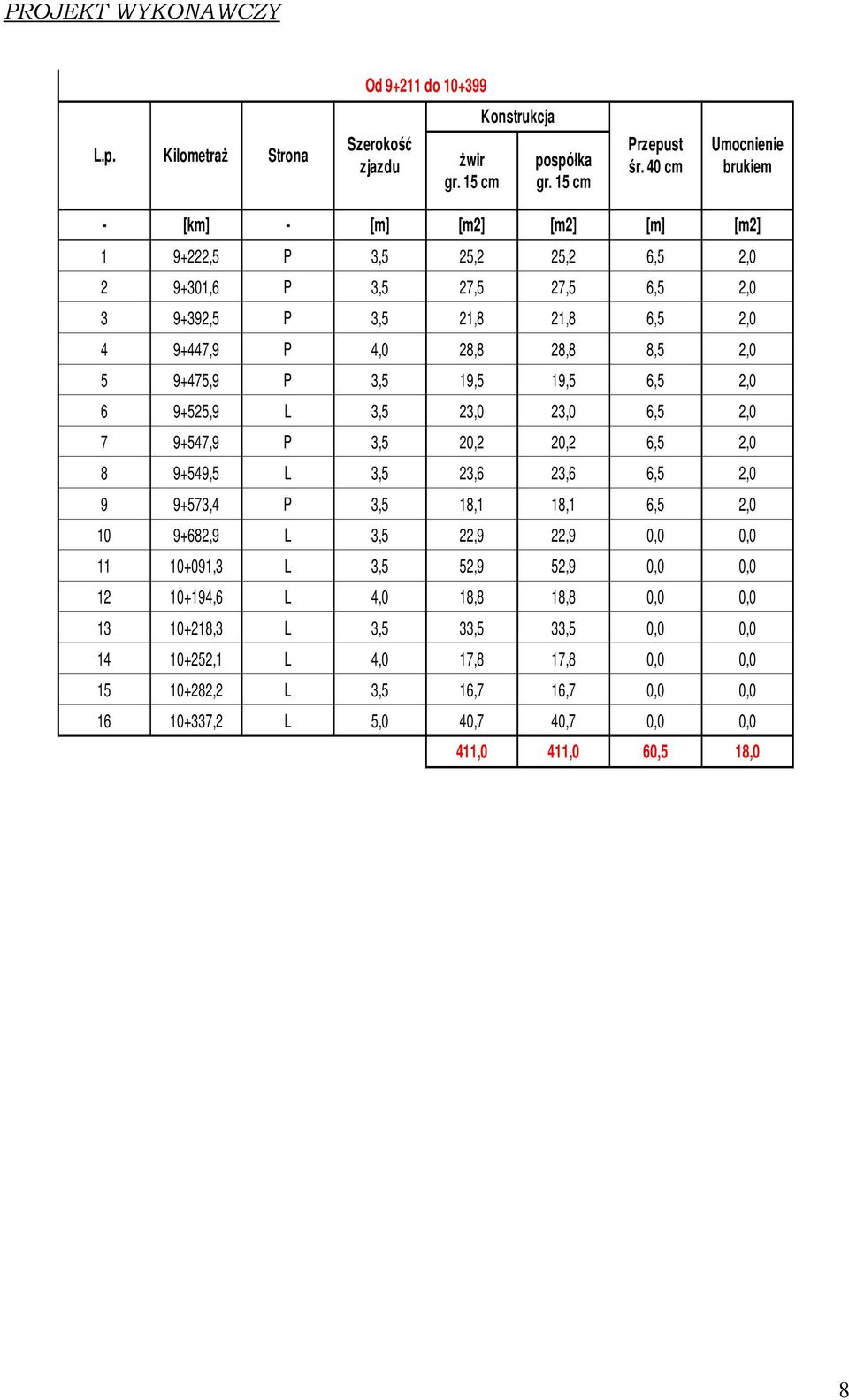 5 9+475,9 P 3,5 19,5 19,5 6,5 2,0 6 9+525,9 L 3,5 23,0 23,0 6,5 2,0 7 9+547,9 P 3,5 20,2 20,2 6,5 2,0 8 9+549,5 L 3,5 23,6 23,6 6,5 2,0 9 9+573,4 P 3,5 18,1 18,1 6,5 2,0 10 9+682,9 L 3,5 22,9