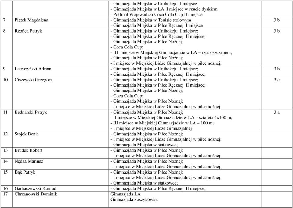 Latoszyński Adrian ; - Gimnazjada Miejska w Piłce Ręcznej ; 10 Ciszewski Grzegorz ; - Gimnazjada Miejska w Piłce Ręcznej ; - Gimnazjada Miejska w Piłce Nożnej; - Coca Cola Cup; - Gimnazjada Miejska w