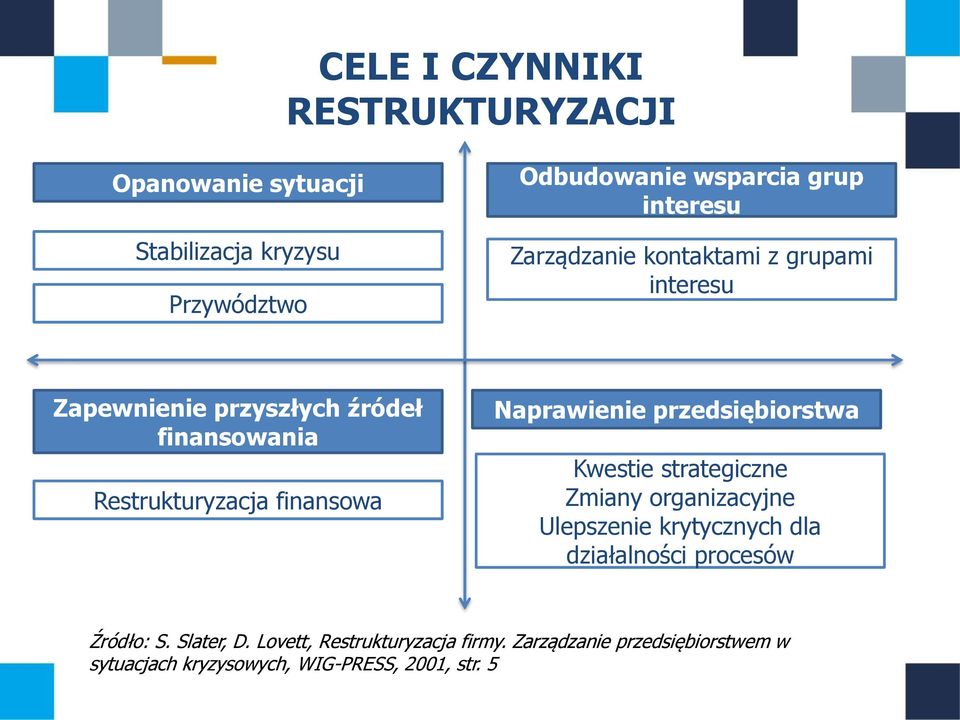 Naprawienie przedsiębiorstwa Kwestie strategiczne Zmiany organizacyjne Ulepszenie krytycznych dla działalności procesów