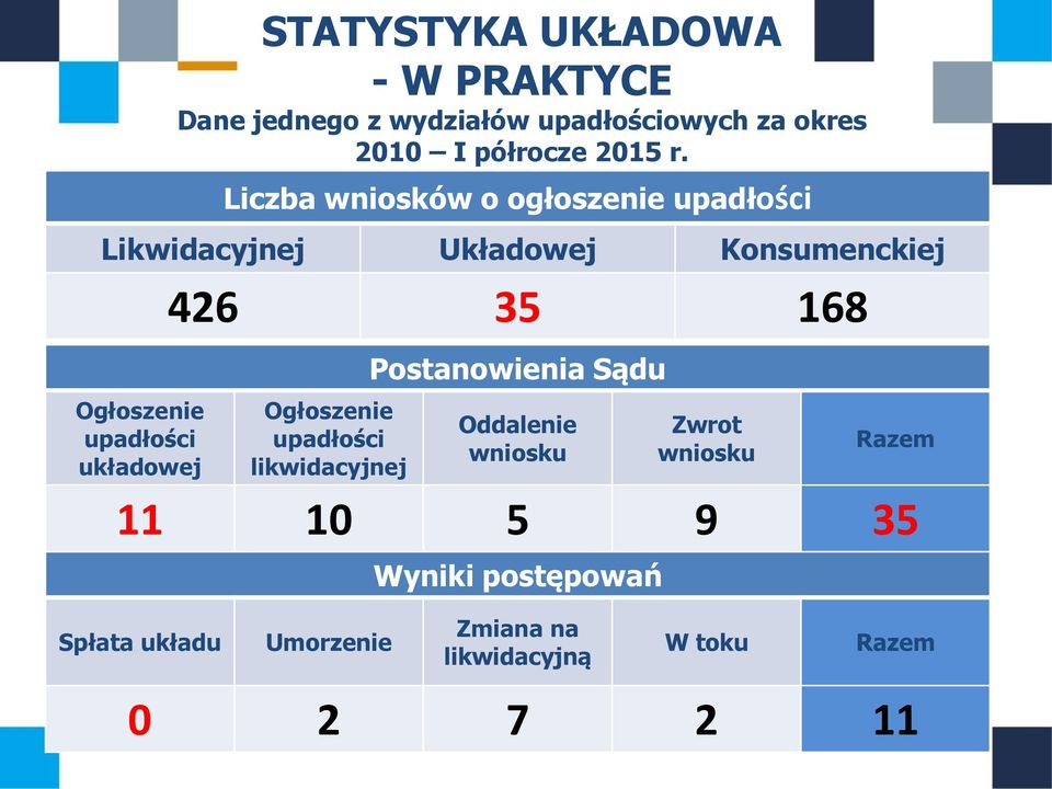 upadłości układowej Ogłoszenie upadłości likwidacyjnej Postanowienia Sądu Oddalenie wniosku Zwrot