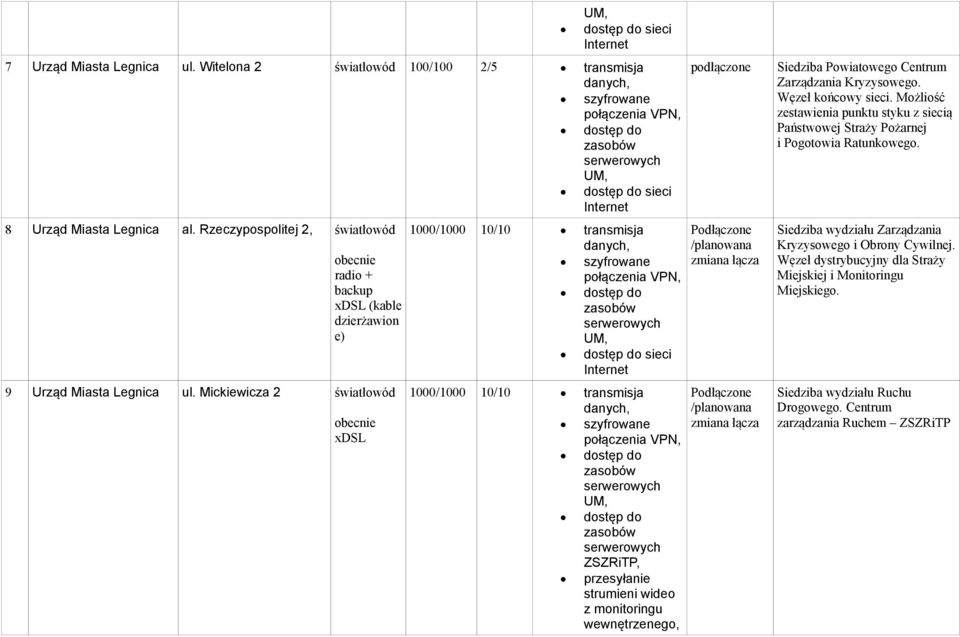 Mickiewicza 2 światłowód obecnie xdsl 1000/1000 10/10 transmisja 1000/1000 10/10 transmisja ZSZRiTP, przesyłanie z monitoringu wewnętrzenego, podłączone zmiana łącza zmiana łącza Siedziba