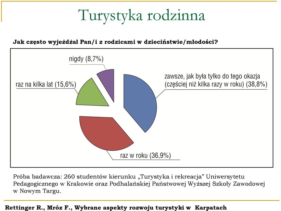 Próba badawcza: 260 studentów kierunku Turystyka i rekreacja