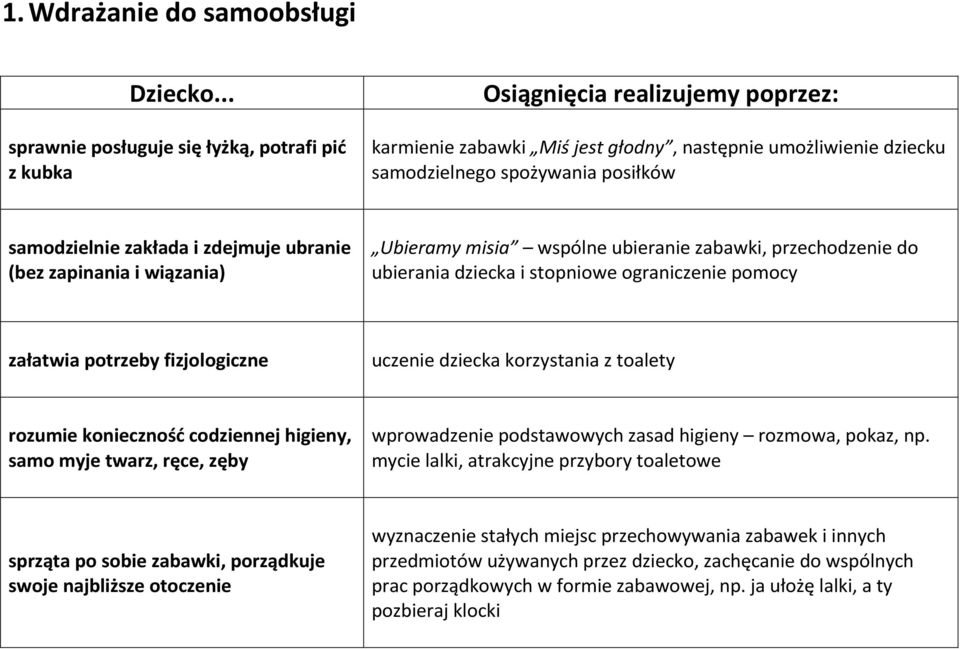 zakłada i zdejmuje ubranie (bez zapinania i wiązania) Ubieramy misia wspólne ubieranie zabawki, przechodzenie do ubierania dziecka i stopniowe ograniczenie pomocy załatwia potrzeby fizjologiczne