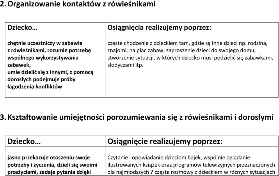 rodzina, znajomi, na plac zabaw; zaproszenie dzieci do swojego domu, stworzenie sytuacji, w których dziecko musi podzielić się zabawkami, słodyczami itp. 3.