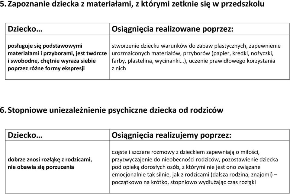 ), uczenie prawidłowego korzystania z nich 6.