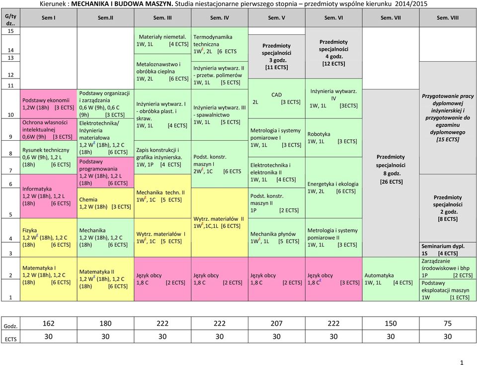 organizacji i zarządzania 0, W (h), 0, C (h) [ ECTS] Elektrotechnika/ Inżynieria materiałowa, W E (h),, C Podstawy programowania, W (h),, L Chemia, W (h) [ ECTS] Mechanika, W (h),, C Matematyka II, W