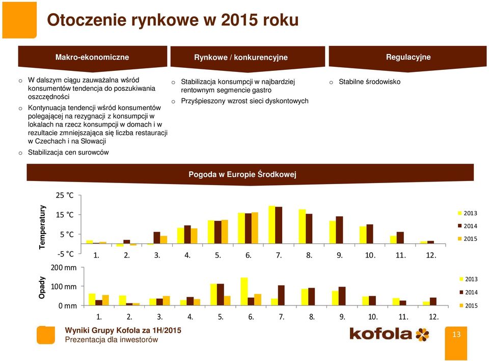 Czechach i na Słowacji o o Stabilizacja konsumpcji w najbardziej rentownym segmencie gastro Przyśpieszony wzrost sieci dyskontowych o Stabilne środowisko o Stabilizacja cen