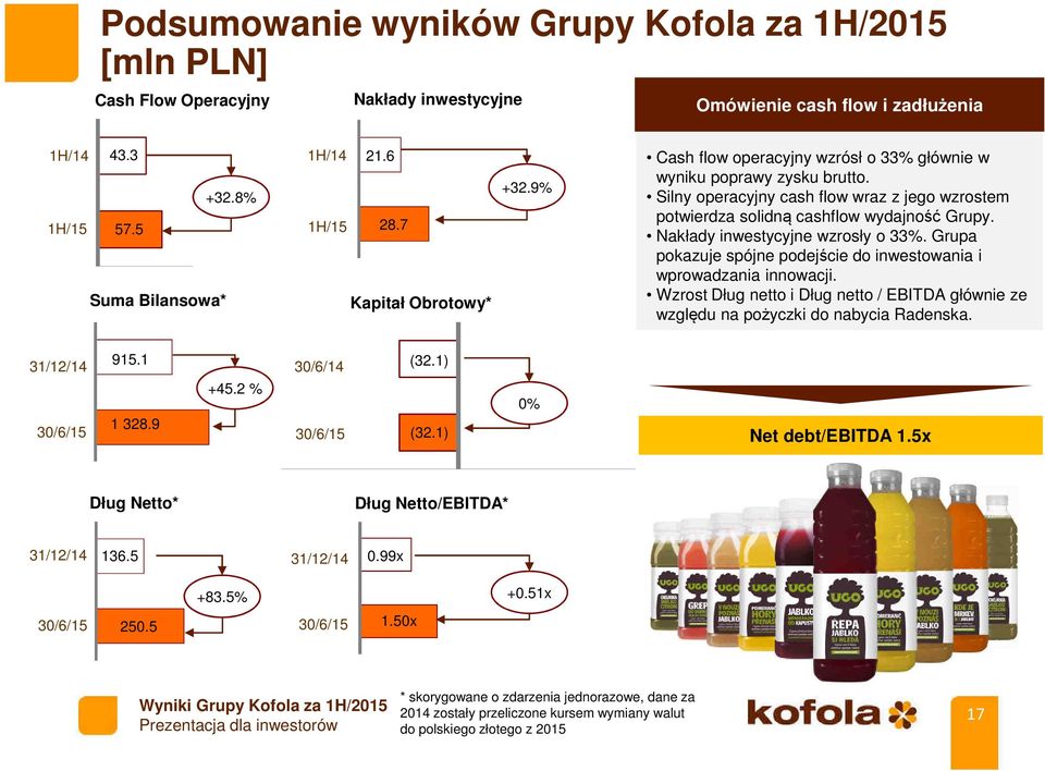 Silny operacyjny cash flow wraz z jego wzrostem potwierdza solidną cashflow wydajność Grupy. Nakłady inwestycyjne wzrosły o 33%.