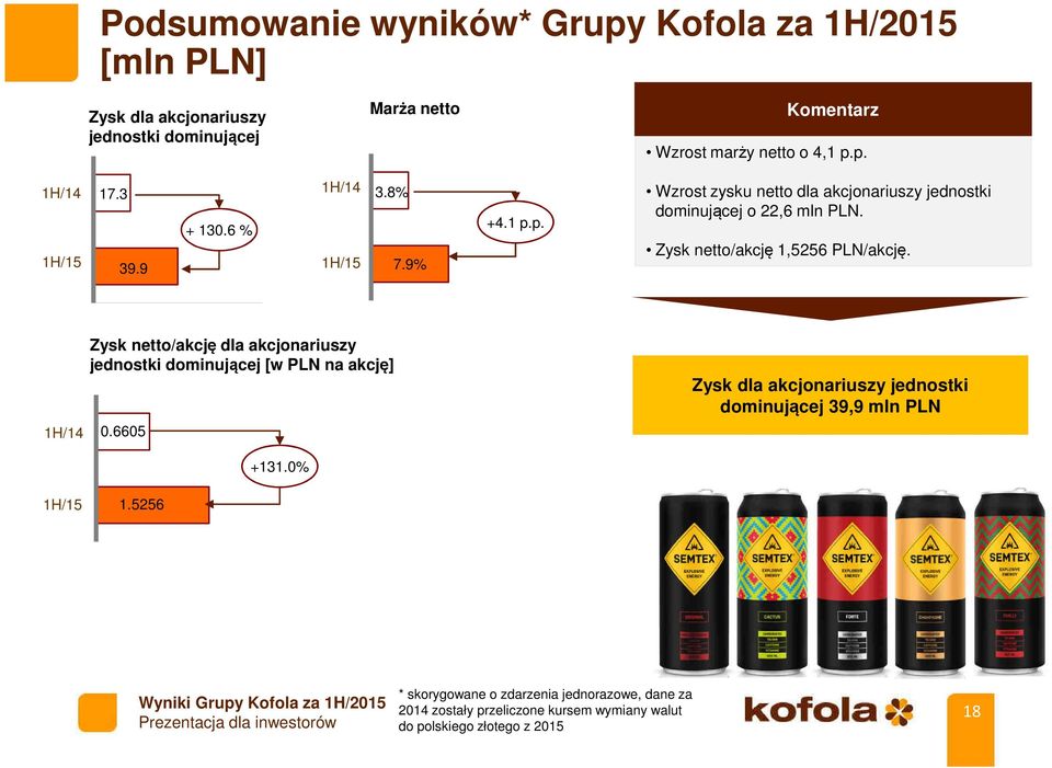 Zysk netto/akcję 1,5256 PLN/akcję. 1H/14 Zysk netto/akcję dla akcjonariuszy jednostki dominującej [w PLN na akcję] 0.