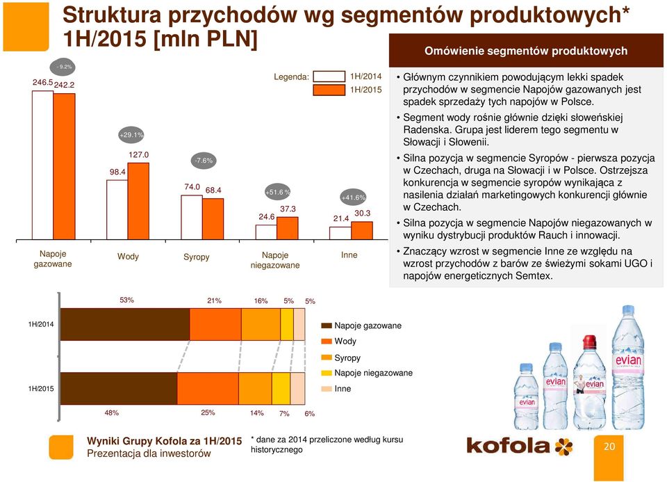 Segment wody rośnie głównie dzięki słoweńskiej Radenska. Grupa jest liderem tego segmentu w Słowacji i Słowenii.