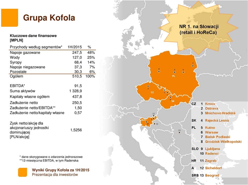 ogółem 437,8 Zadłużenie netto 250,5 Zadłużenie netto/ebitda** 1,50 Zadłużenie netto/kapitały własne 0,57 Zysk netto/akcję dla