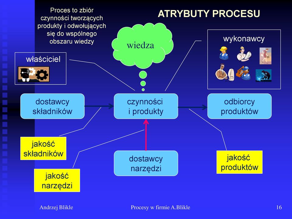 składników czynności i produkty odbiorcy produktów jakość składników jakość