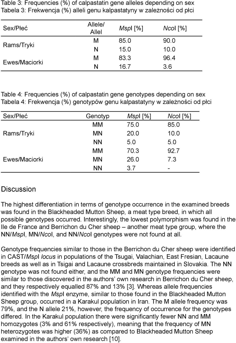 6 Table 4: Frequencies (%) of calpastatin gene genotypes depending on sex Tabela 4: Frekwencja (%) genotypów genu kalpastatyny w zależności od płci Sex/Płeć Genotyp MspI [%] NcoI [%] MM 75.0 85.