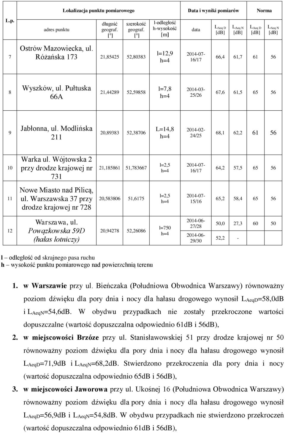 Modlińska 211 20,89383 52,38706 L=14,8 2014-02- 24/25 68,1 62,2 61 56 10 Warka ul.