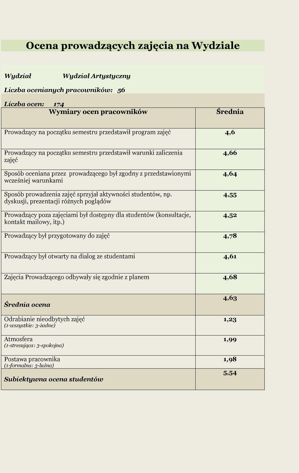 4,66 4,64 4,55 4,52 Prowadzący był przygotowany do 4,78 Prowadzący był otwarty na dialog