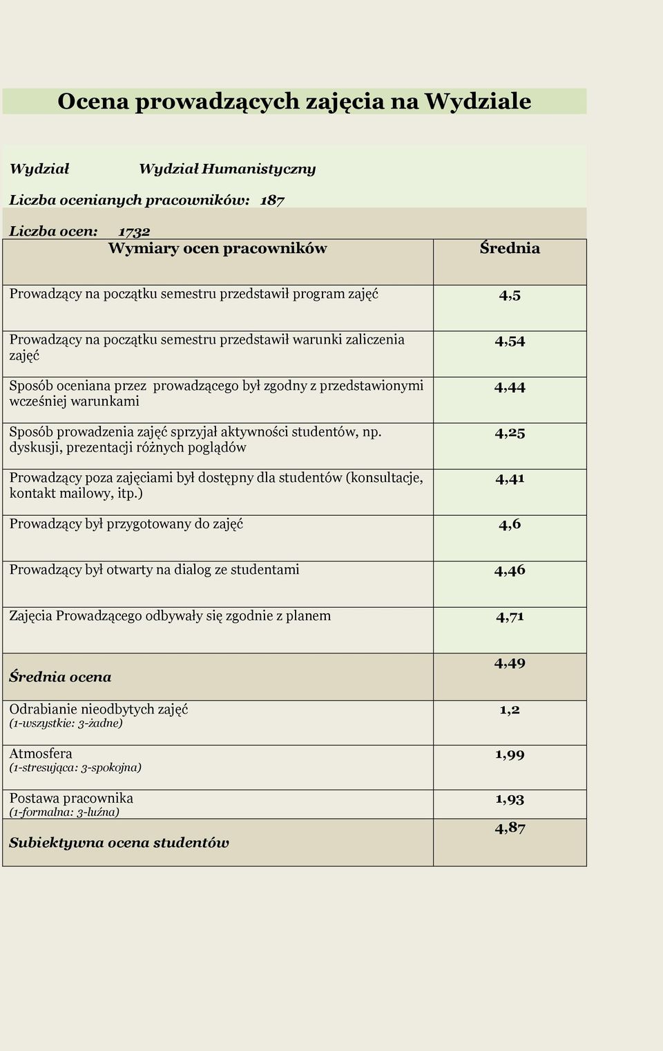 4,54 4,44 4,25 4,41 Prowadzący był przygotowany do 4,6 Prowadzący był otwarty na dialog ze