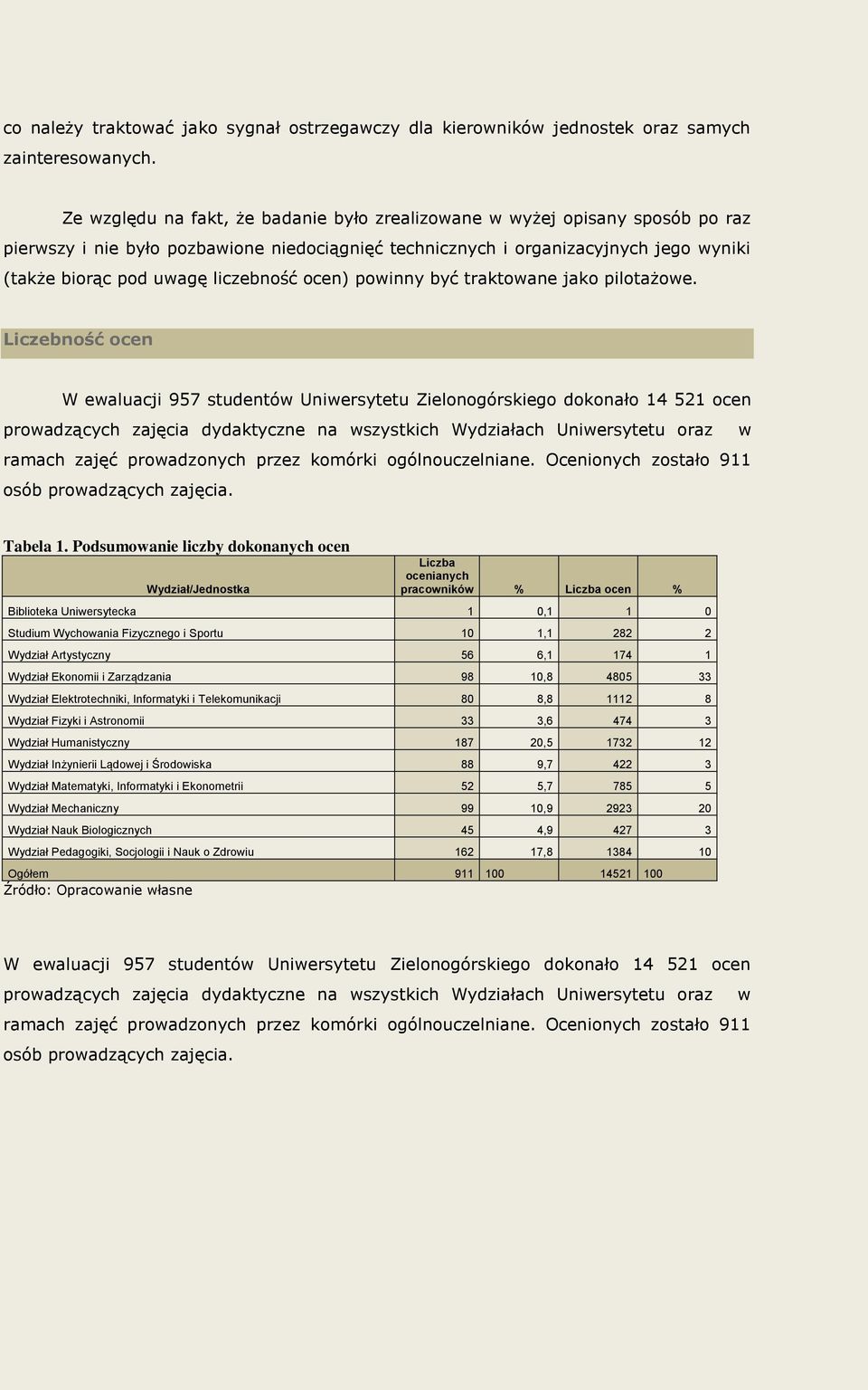 liczebność ocen) powinny być traktowane jako pilotażowe.