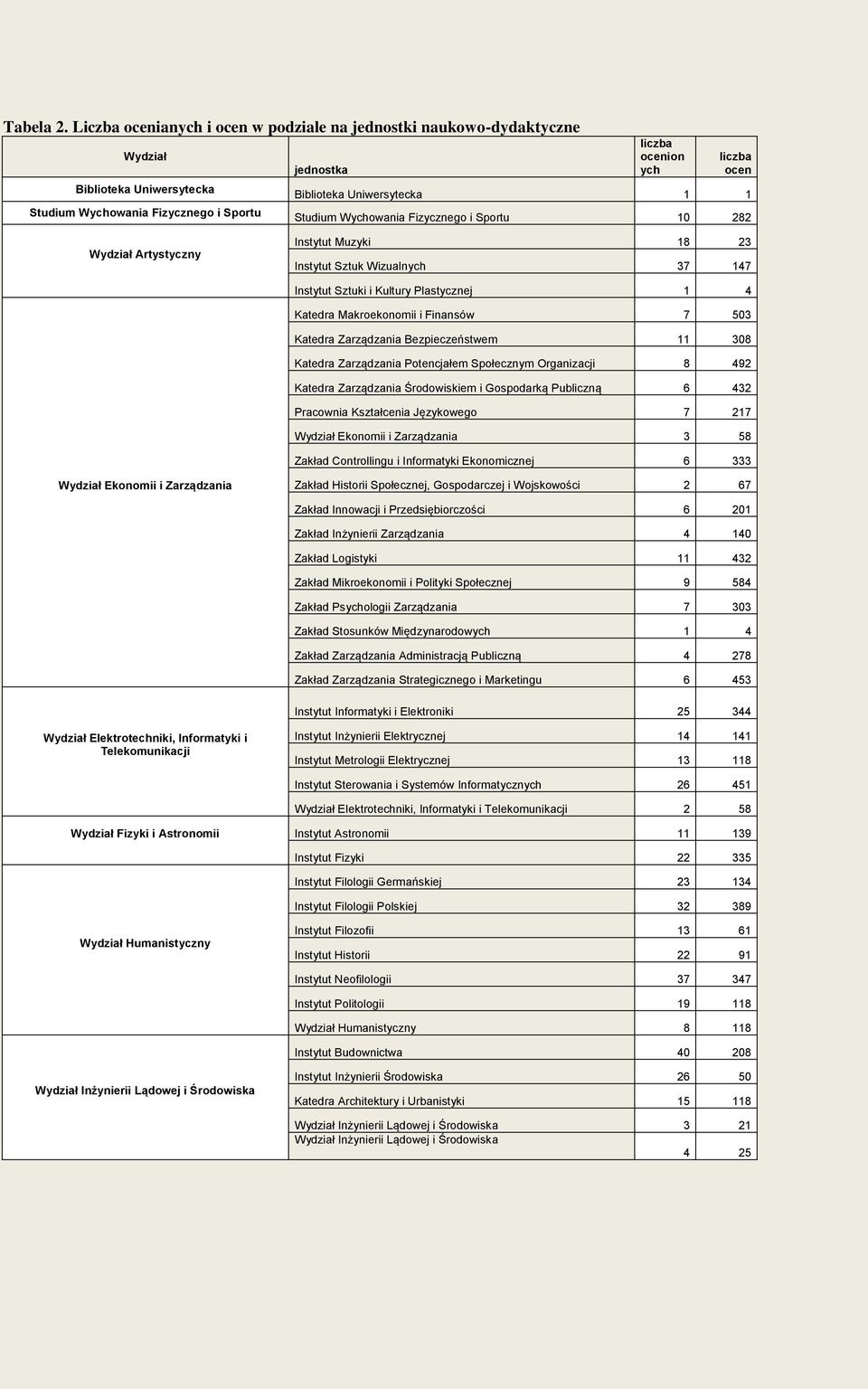 1 1 Studium Wychowania Fizycznego i Sportu 10 282 Artystyczny Instytut Muzyki 18 23 Instytut Sztuk Wizualnych 37 147 Instytut Sztuki i Kultury Plastycznej 1 4 Katedra Makroekonomii i Finansów 7 503