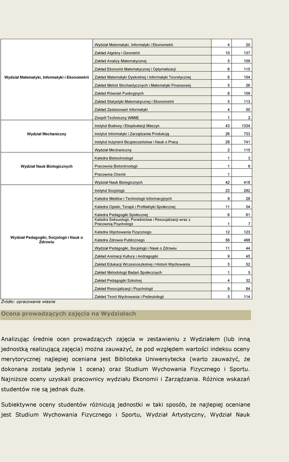 Ekonometrii 5 113 Zakład Zastosowań Informatyki 4 50 Zespół Techniczny WMIiE 1 2 Instytut Budowy i Eksploatacji Maszyn 43 1334 Mechaniczny Instytut Informatyki i Zarządzania Produkcją 26 733 Instytut