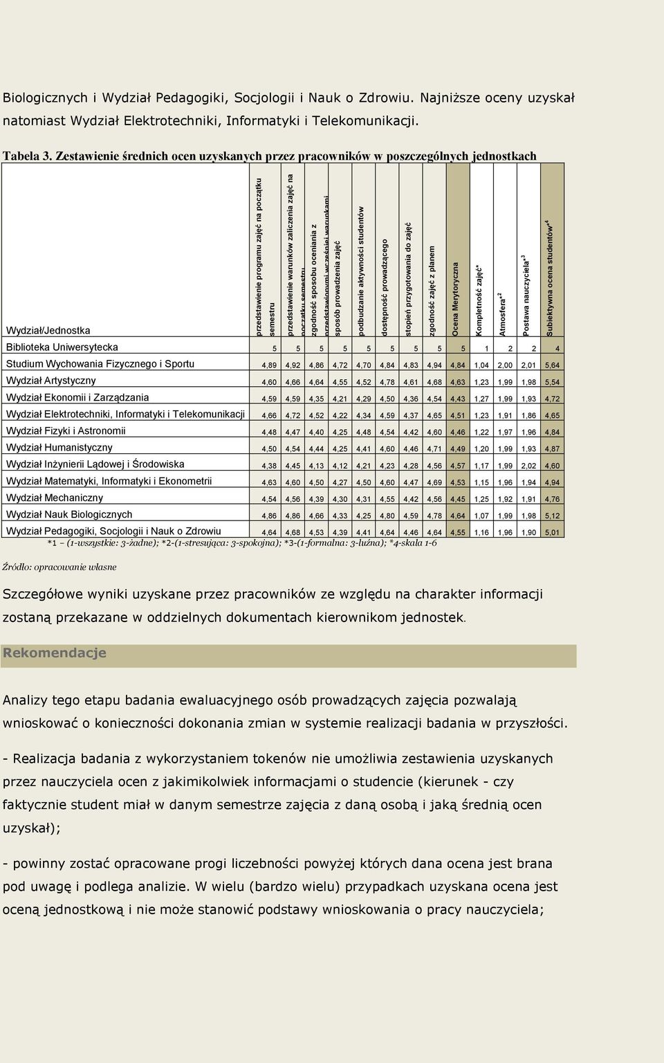 Najniższe oceny uzyskał natomiast Elektrotechniki, Informatyki i Telekomunikacji. Tabela 3.