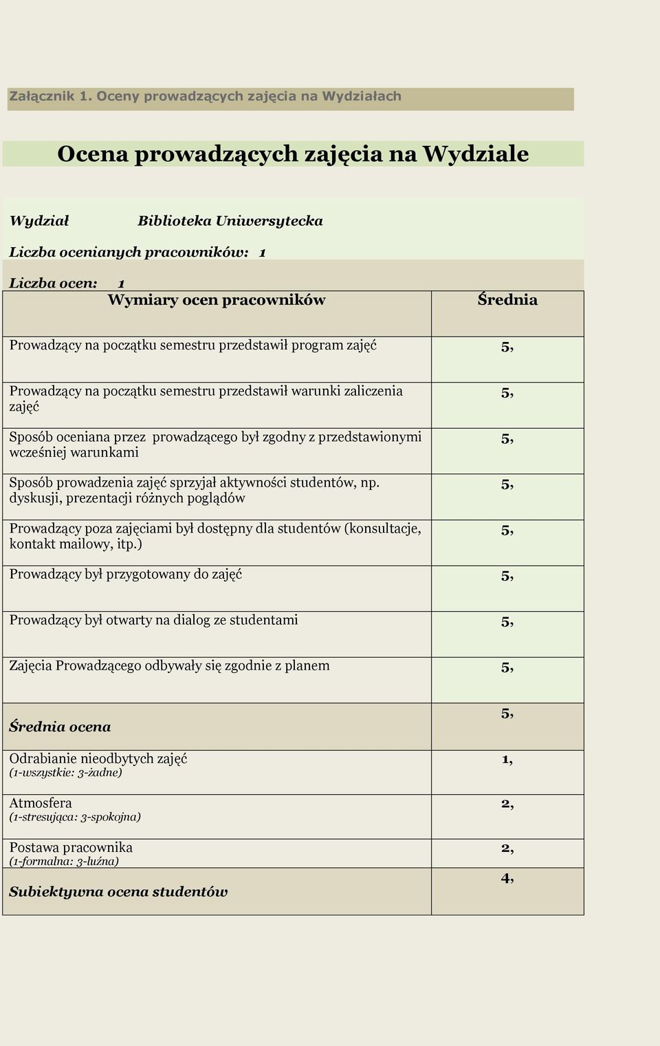 ocenianych pracowników: 1 Liczba ocen: 1 Prowadzący na początku semestru przedstawił program 5, Sposób