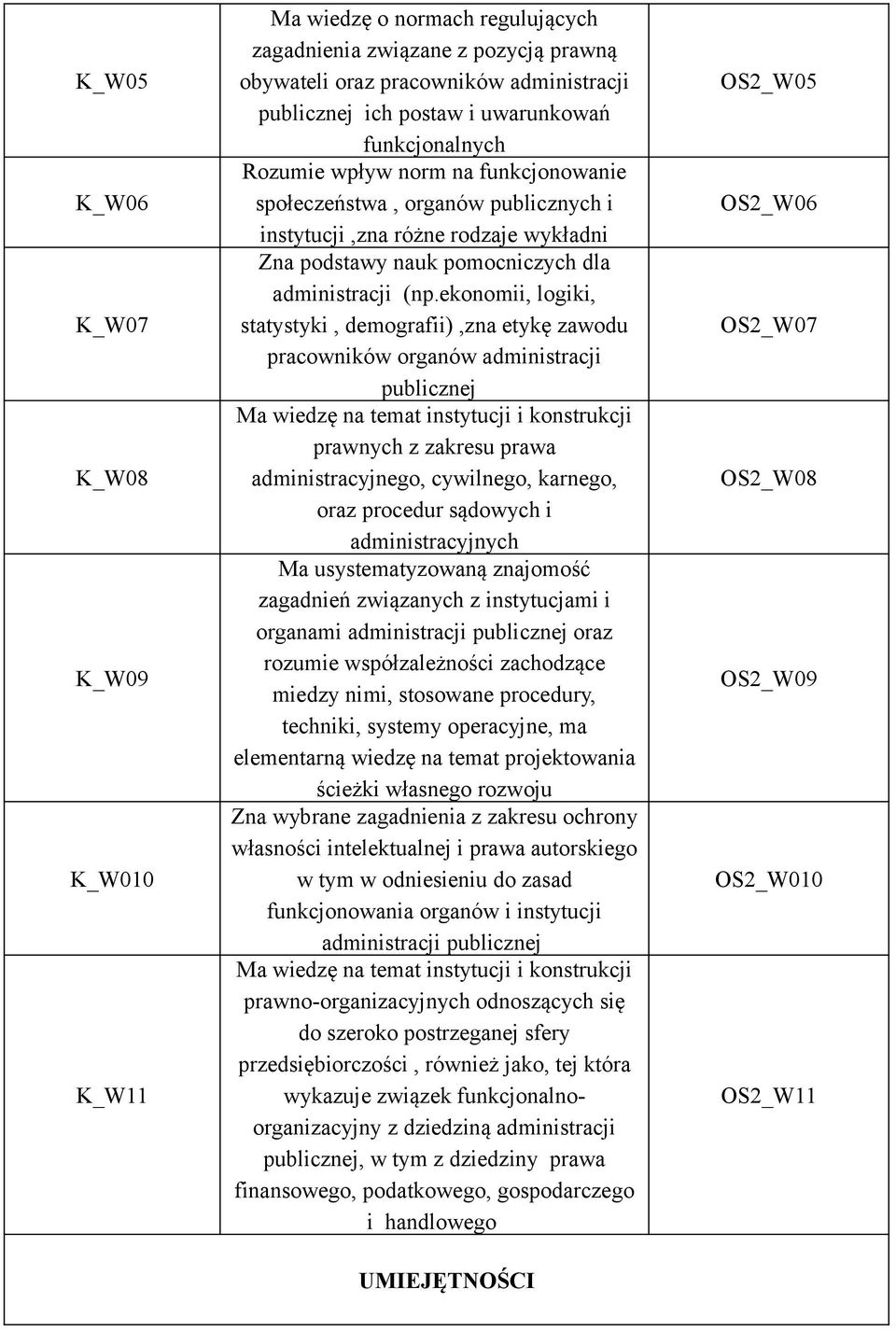 ekonomii, logiki, statystyki, demografii),zna etykę zawodu pracowników organów administracji publicznej Ma wiedzę na temat instytucji i konstrukcji prawnych z zakresu prawa administracyjnego,