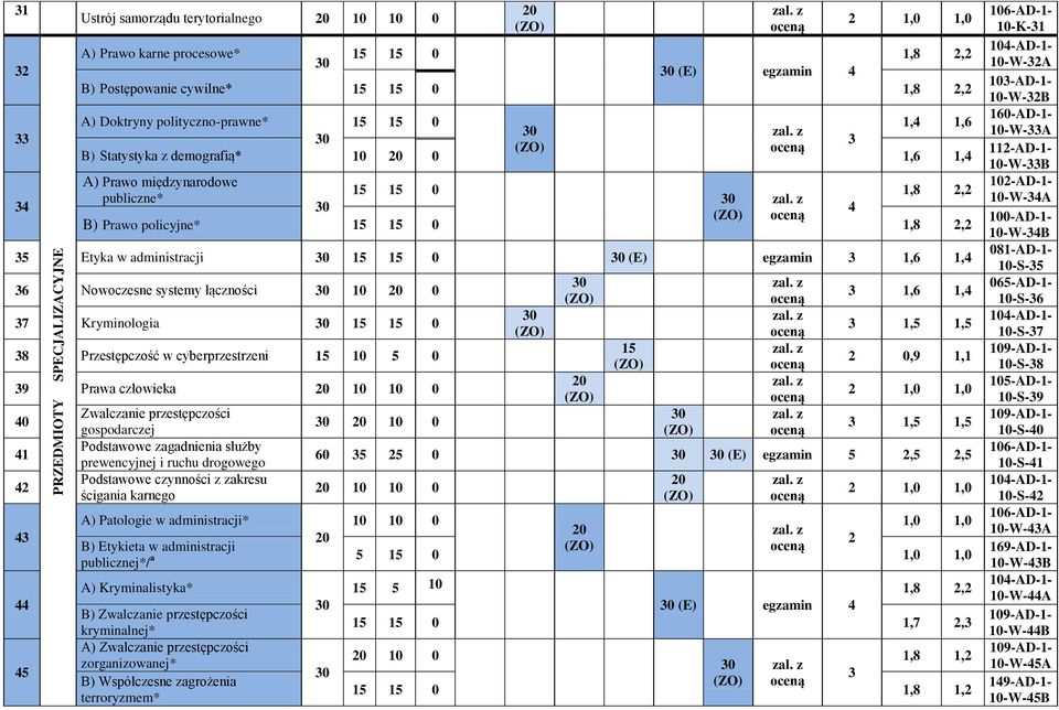 1,6 1, 081-AD-1-10-S-35 36 Nowoczesne systemy łączności 10 0 065-AD-1-3 1,6 1, 10-S-36 37 Kryminologia 0 3 1,5 1,5 10-S-37 38 Przestępczość w cyberprzestrzeni 10 5 0 0,9 1,1 10-S-38 39 Prawa