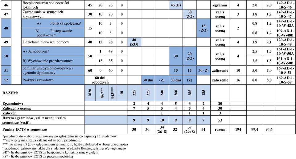 (Z) zaliczenie 10 5,0 5,0 60 dni roboczych dni (Z) dni (Z) zaliczenie 16 8,0 8,0 10-S-6 10-S-7 10-W-8A 10-W-8B 1-AD-1-10-S-9 161-AD-1-10-W-50A 161-AD-1-10-W-50B 10-S-51 10-S-5 RAZEM: 867** 93*** 10