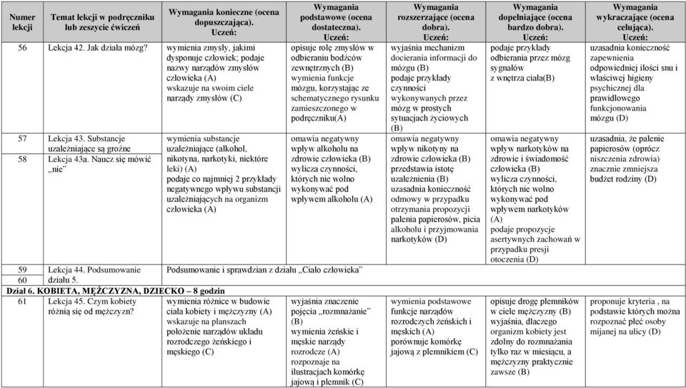 Naucz się mówić nie wymienia substancje uzależniające (alkohol, nikotyna, narkotyki, niektóre leki) podaje co najmniej 2 przykłady negatywnego wpływu substancji uzależniających na organizm człowieka