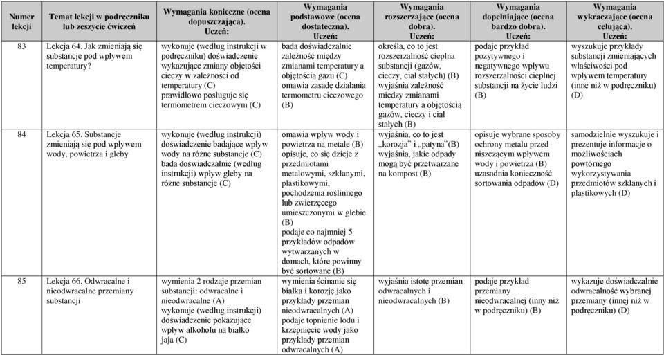 posługuje się termometrem cieczowym wykonuje (według instrukcji) doświadczenie badające wpływ wody na różne substancje bada doświadczalnie (według instrukcji) wpływ gleby na różne substancje wymienia