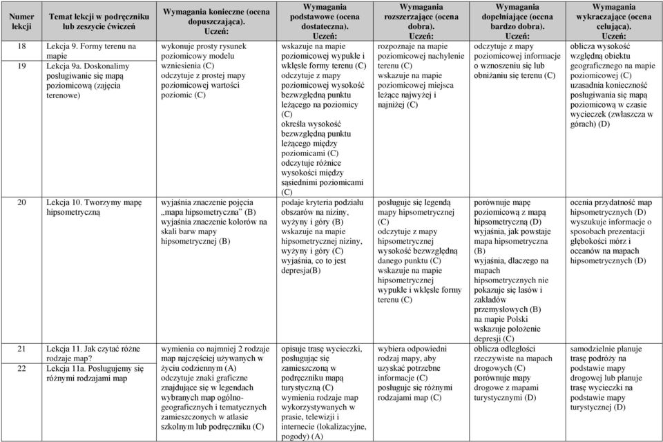 Posługujemy się różnymi rodzajami map konieczne (ocena wykonuje prosty rysunek poziomicowy modelu wzniesienia odczytuje z prostej mapy poziomicowej wartości poziomic wyjaśnia znaczenie pojęcia mapa