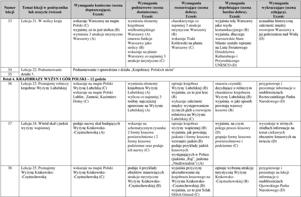 jako stolicy wskazuje na planie Warszawy co najmniej 3 atrakcje turystyczne 34 Lekcja 22. Podsumowanie Podsumowanie i sprawdzian z działu Krajobrazy Polskich nizin 35 działu 3. Dział 4.