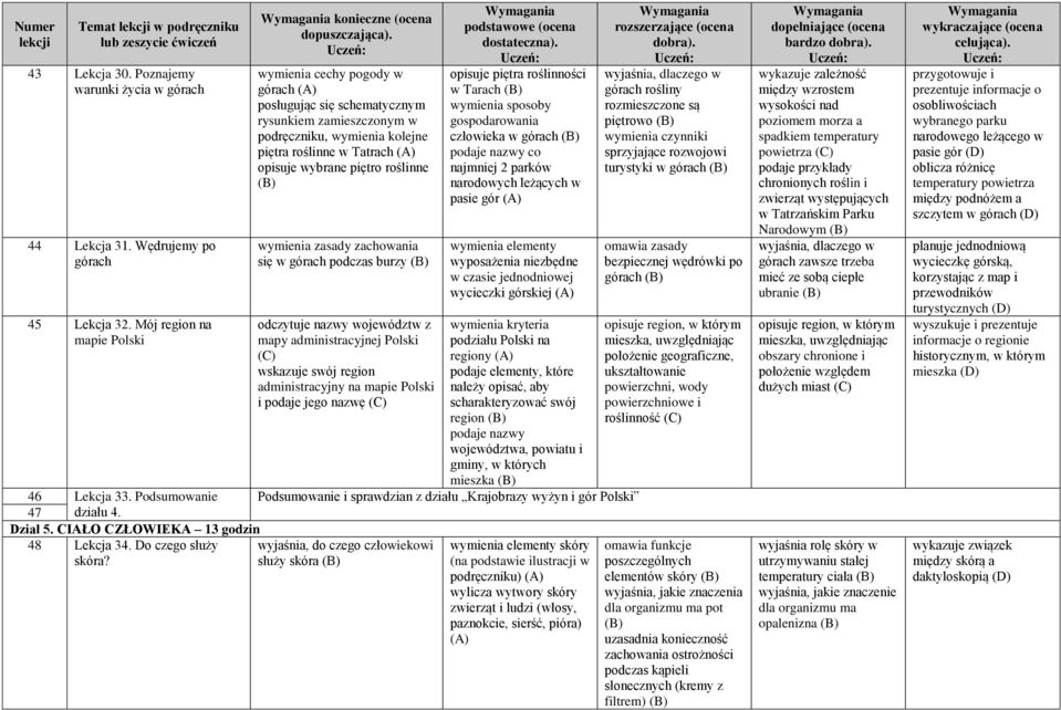 wybrane piętro roślinne wymienia zasady zachowania się w górach podczas burzy odczytuje nazwy województw z mapy administracyjnej Polski wskazuje swój region administracyjny na mapie Polski i podaje