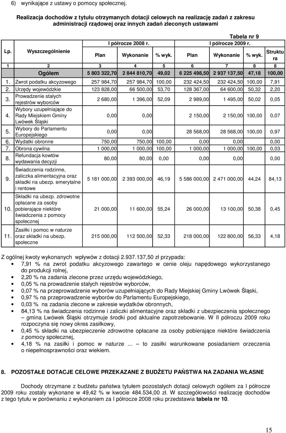 Plan Wykonanie % wyk. Plan Wykonanie % wyk. Struktu ra 1 2 3 4 5 6 7 8 8 Ogółem 5 803 322,70 2 844 810,70 49,02 6 225 498,50 2 937 137,50 47,18 100,00 1.