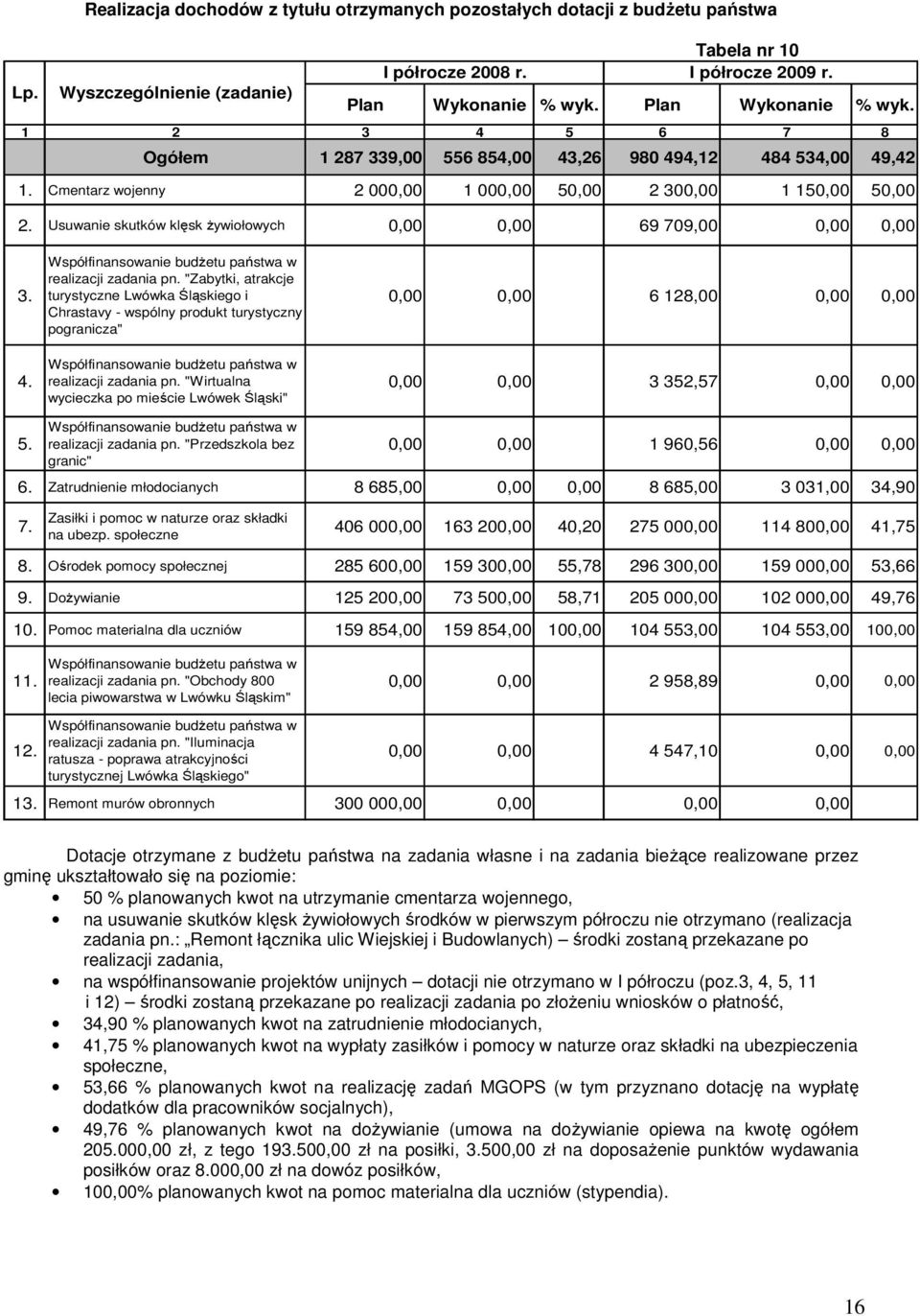 Usuwanie skutków klęsk żywiołowych 0,00 0,00 69 709,00 0,00 0,00 3. 4. Współfinansowanie budżetu państwa w realizacji zadania pn.