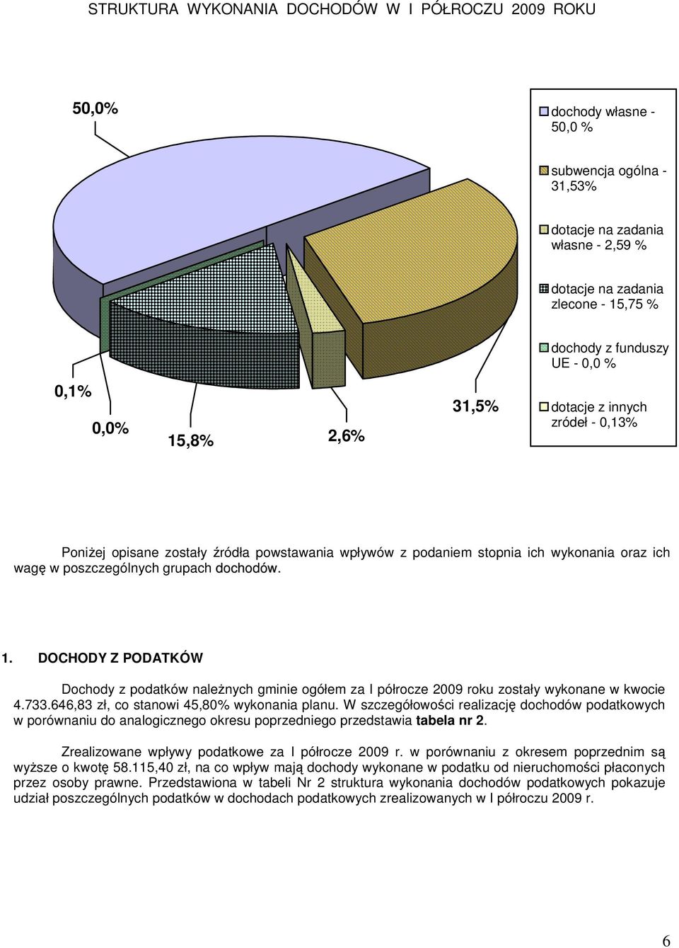 dochodów. 1. DOCHODY Z PODATKÓW Dochody z podatków należnych gminie ogółem za I półrocze 2009 roku zostały wykonane w kwocie 4.733.646,83 zł, co stanowi 45,80% wykonania planu.