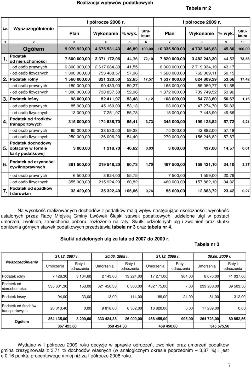 Podatek od nieruchomości 7 600 000,00 3 371 172,96 44,36 72,10 7 820 000,00 3 482 243,30 44,53 73,56 - od osób prawnych 6 300 000,00 2 617 684,39 41,55 6 300 000,00 2 719 934,19 43,17 - od osób