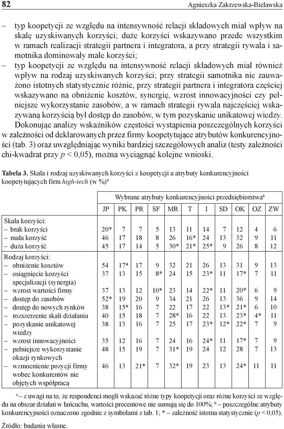 korzyści; przy strategii samotnika nie zauważono istotnych statystycznie różnic, przy strategii partnera i integratora częściej wskazywano na obniżenie kosztów, synergię, wzrost innowacyjności czy