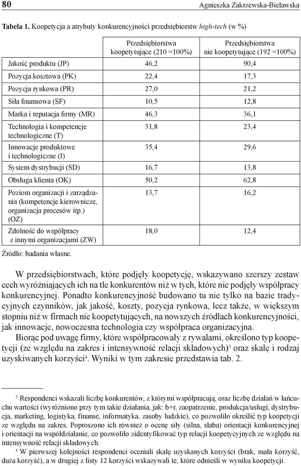 kosztowa (PK) 22,4 1,3 Pozycja rynkowa (PR) 2,0 21,2 Siła finansowa (SF) 10,5 12,8 Marka i reputacja firmy (MR) 46,3 36,1 Technologia i kompetencje technologiczne (T) Innowacje produktowe i