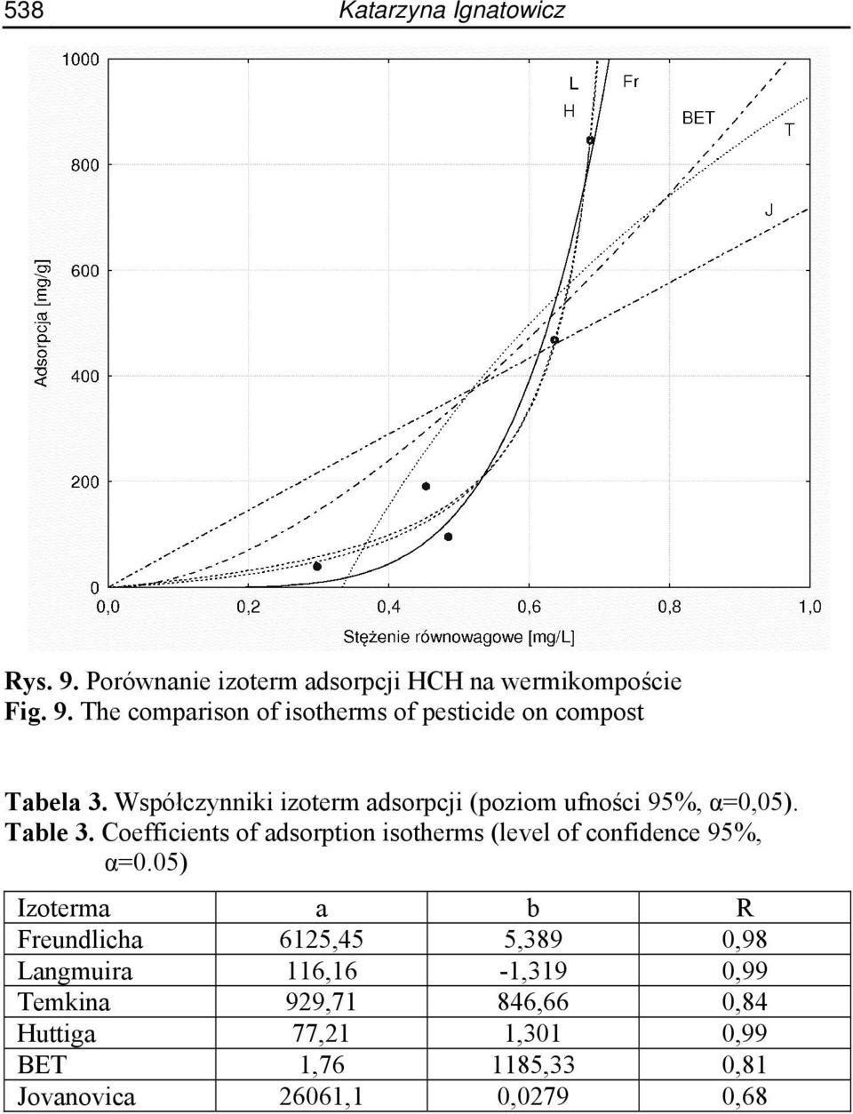 Coefficients of adsorption isotherms (level of confidence 95%, α=0.