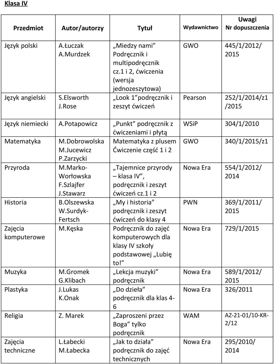 Dobrowolska Matematyka z plusem M.Jucewicz Ćwiczenie część 1 i 2 P.Zarzycki Przyroda Historia komputerowe Muzyka Plastyka M.Marko- Worłowska F.Szlajfer J.Stawarz M.Kęska M.Gromek G.Klibach J.Lukas K.