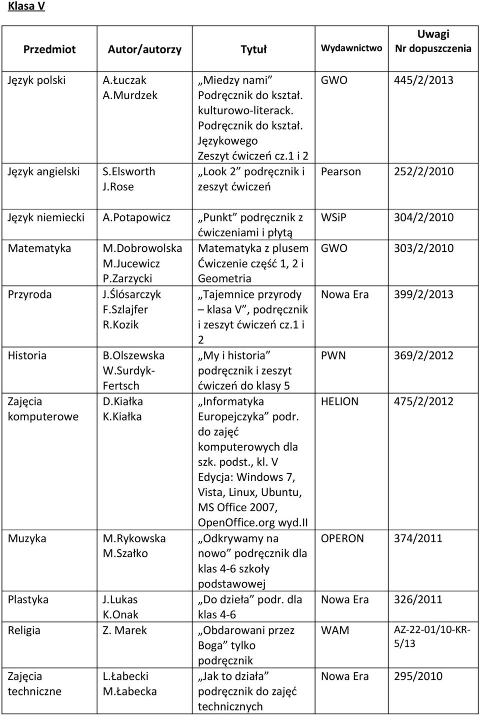 Jucewicz Ćwiczenie część 1, 2 i P.Zarzycki Geometria Przyroda Historia komputerowe Muzyka J.Ślósarczyk F.Szlajfer R.Kozik M.Rykowska M.Szałko Tajemnice przyrody klasa V, i zeszyt ćwiczeń cz.